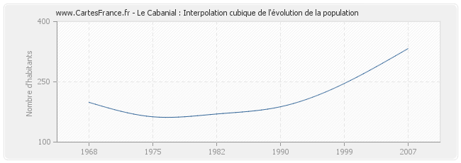 Le Cabanial : Interpolation cubique de l'évolution de la population